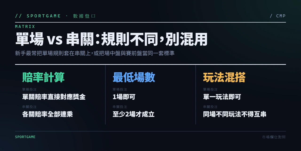 單場投注與串關投注規則對照表:賠率計算方式、最低場數要求、玩法混搭限制