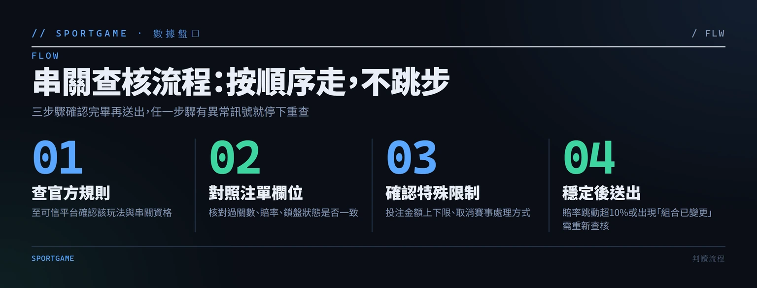 串關注單查核四步驟流程圖:查官方規則→對照注單欄位→確認限制→穩定後送出